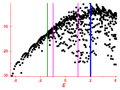 Strength function log